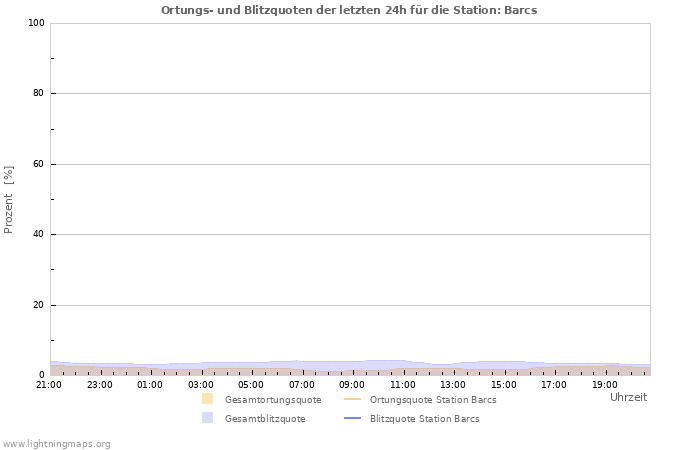 Diagramme: Ortungs- und Blitzquoten