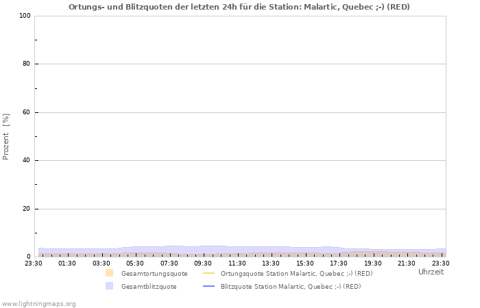 Diagramme: Ortungs- und Blitzquoten