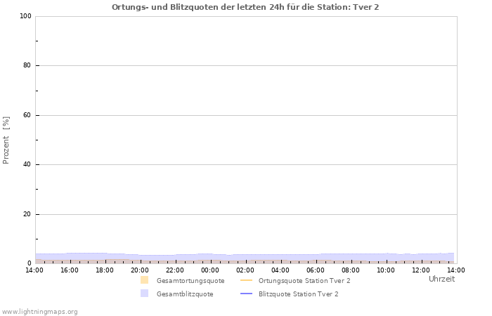 Diagramme: Ortungs- und Blitzquoten