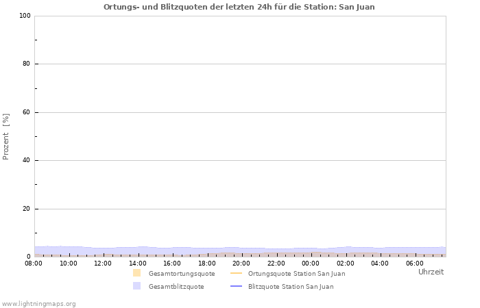 Diagramme: Ortungs- und Blitzquoten