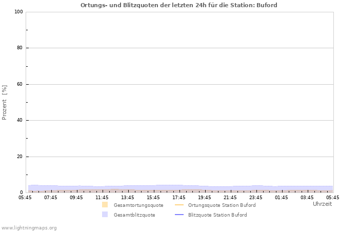 Diagramme: Ortungs- und Blitzquoten