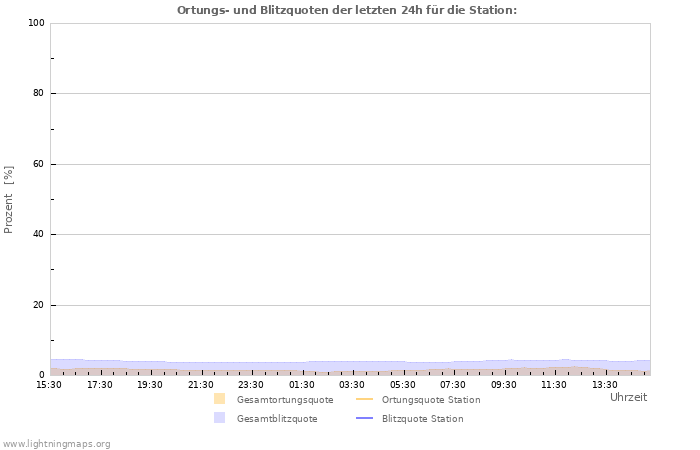 Diagramme: Ortungs- und Blitzquoten