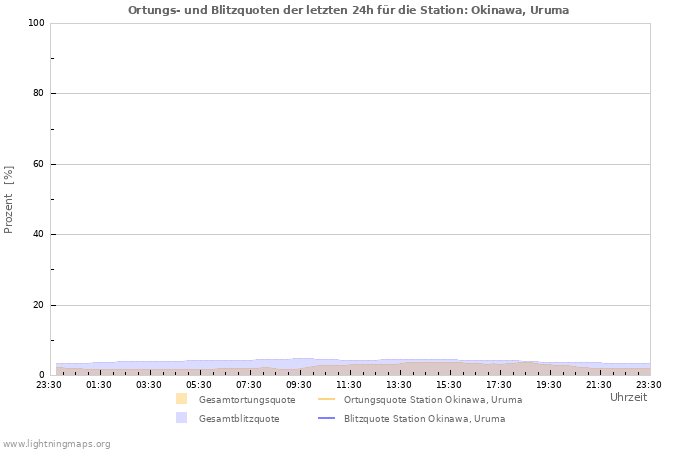 Diagramme: Ortungs- und Blitzquoten