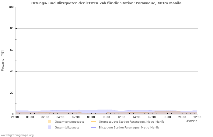 Diagramme: Ortungs- und Blitzquoten