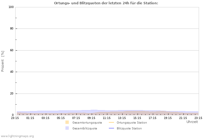 Diagramme: Ortungs- und Blitzquoten