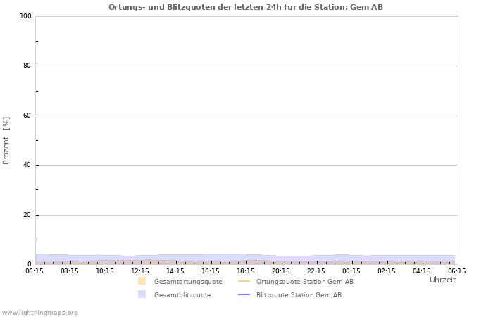 Diagramme: Ortungs- und Blitzquoten