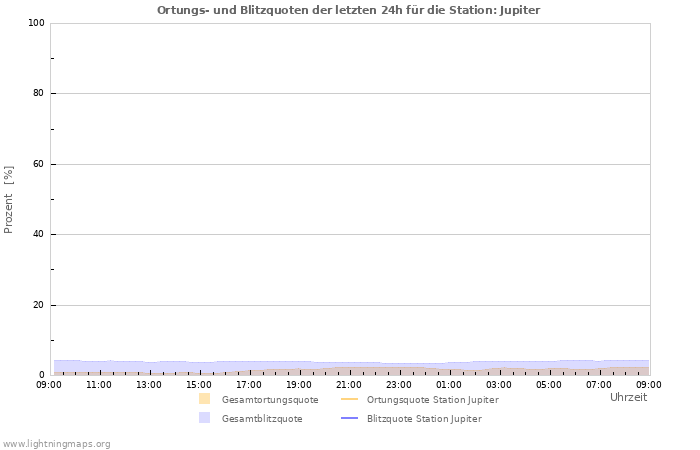 Diagramme: Ortungs- und Blitzquoten