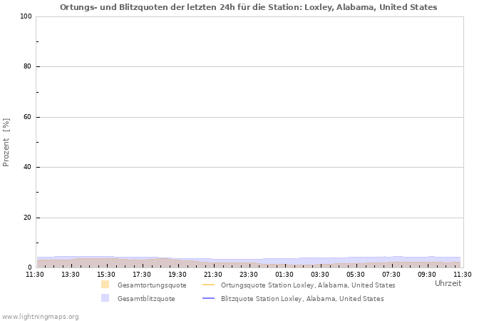 Diagramme: Ortungs- und Blitzquoten