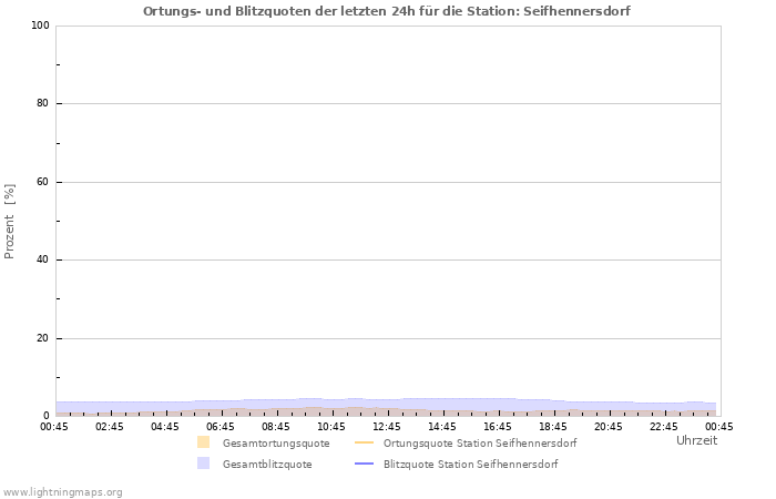 Diagramme: Ortungs- und Blitzquoten