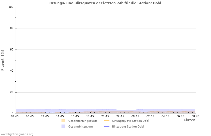 Diagramme: Ortungs- und Blitzquoten