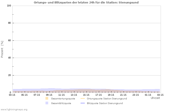 Diagramme: Ortungs- und Blitzquoten