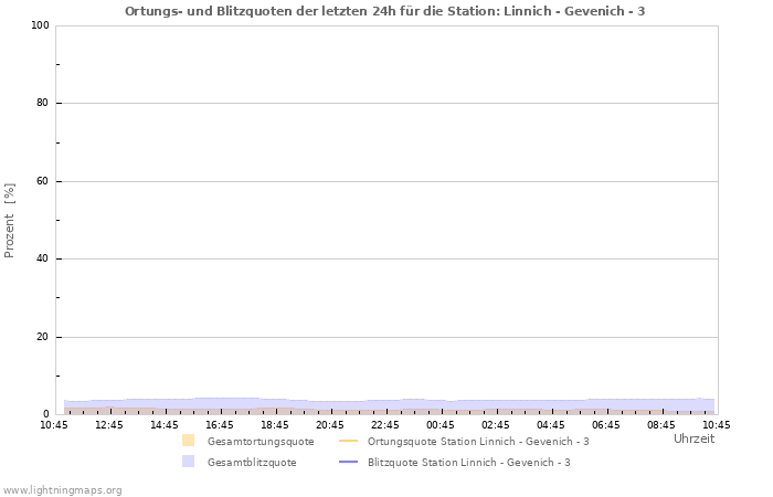 Diagramme: Ortungs- und Blitzquoten