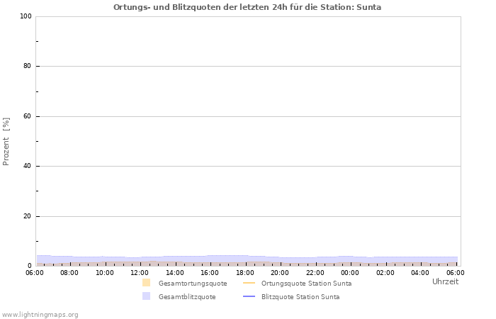 Diagramme: Ortungs- und Blitzquoten