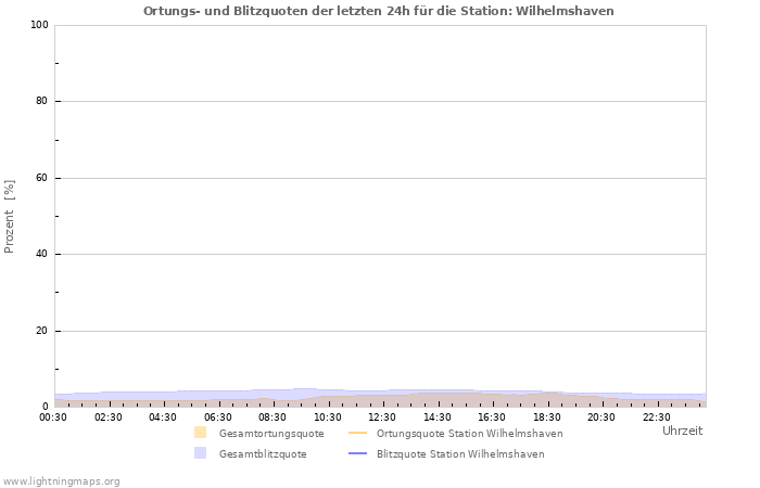 Diagramme: Ortungs- und Blitzquoten