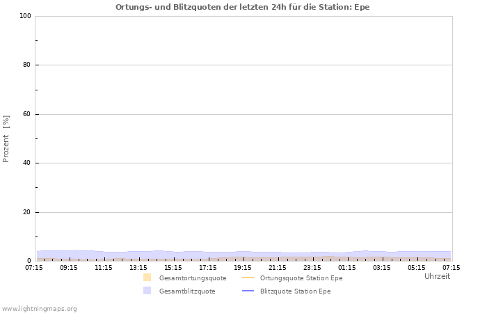 Diagramme: Ortungs- und Blitzquoten