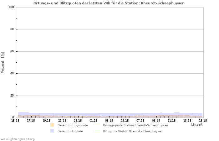 Diagramme: Ortungs- und Blitzquoten