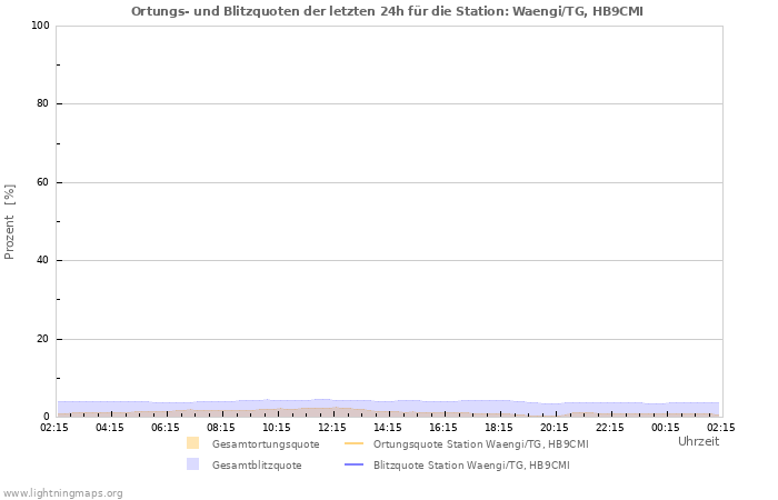 Diagramme: Ortungs- und Blitzquoten