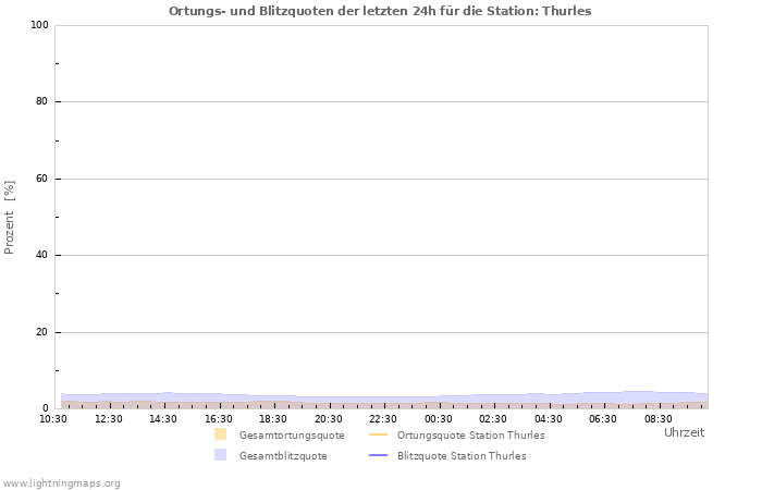 Diagramme: Ortungs- und Blitzquoten