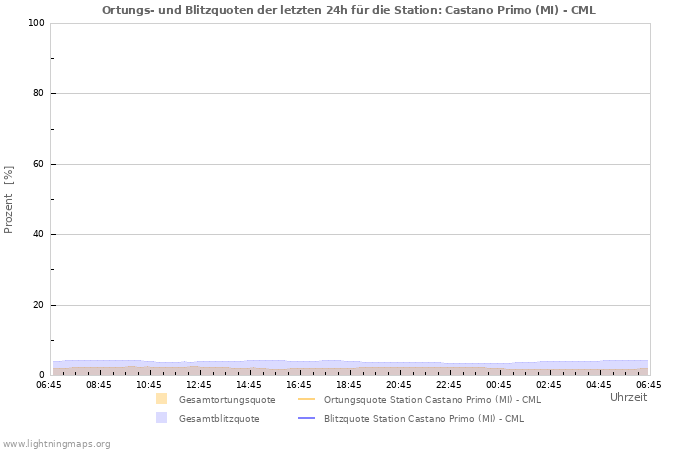 Diagramme: Ortungs- und Blitzquoten