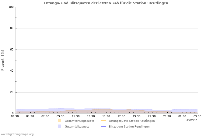 Diagramme: Ortungs- und Blitzquoten