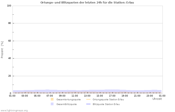 Diagramme: Ortungs- und Blitzquoten