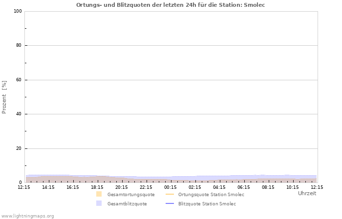 Diagramme: Ortungs- und Blitzquoten