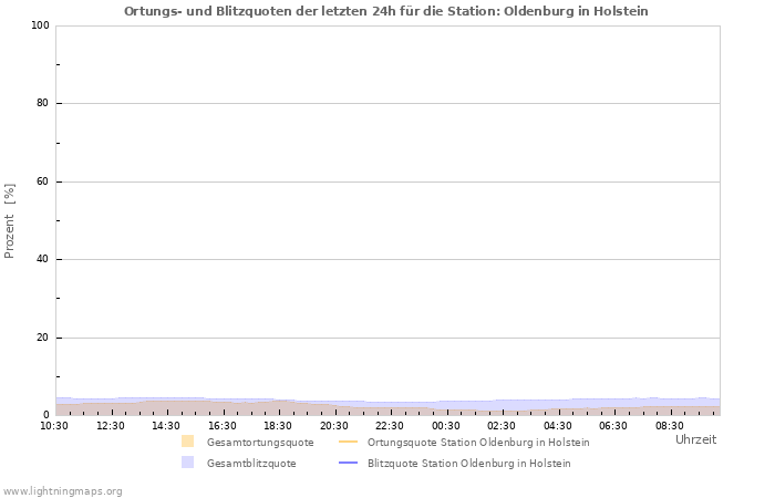 Diagramme: Ortungs- und Blitzquoten