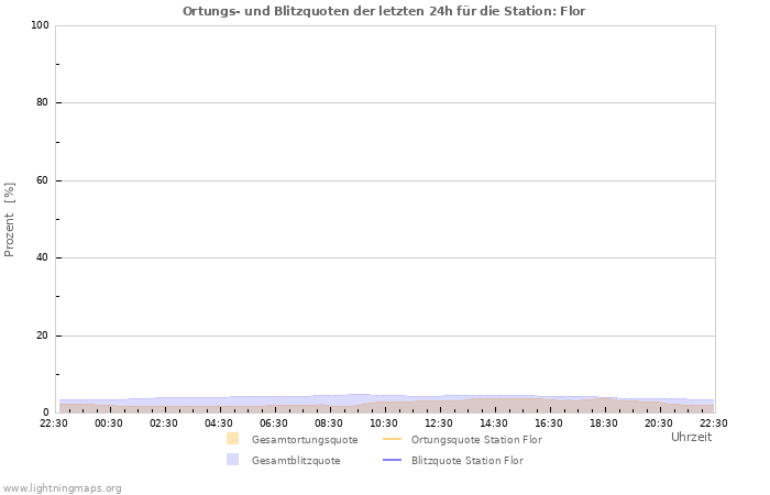 Diagramme: Ortungs- und Blitzquoten