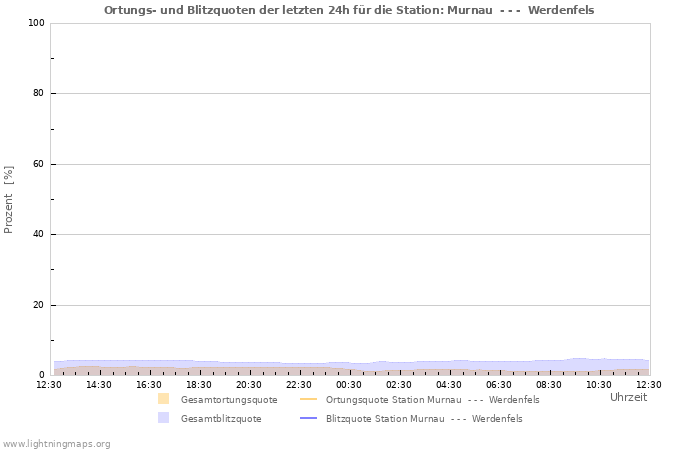 Diagramme: Ortungs- und Blitzquoten