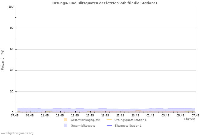 Diagramme: Ortungs- und Blitzquoten