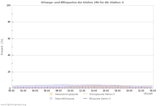 Diagramme: Ortungs- und Blitzquoten