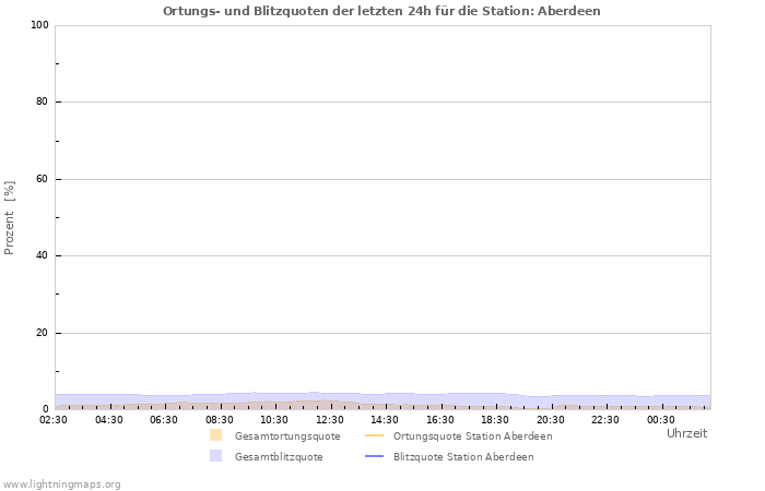 Diagramme: Ortungs- und Blitzquoten