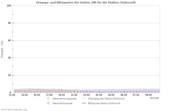 Diagramme: Ortungs- und Blitzquoten