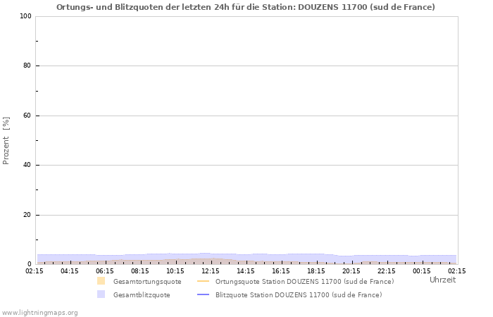 Diagramme: Ortungs- und Blitzquoten