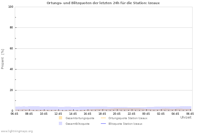 Diagramme: Ortungs- und Blitzquoten