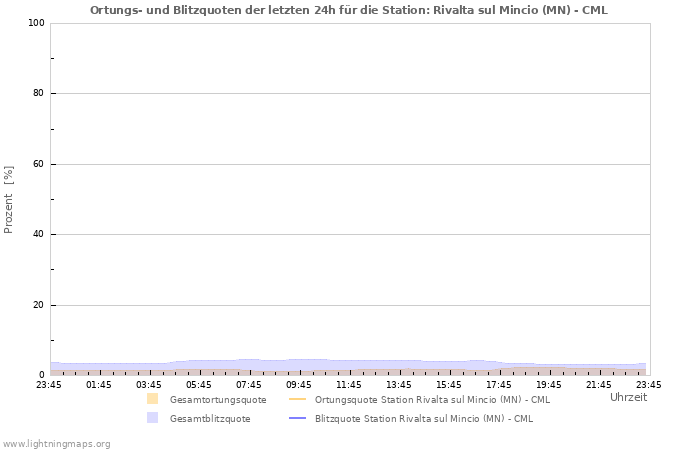 Diagramme: Ortungs- und Blitzquoten