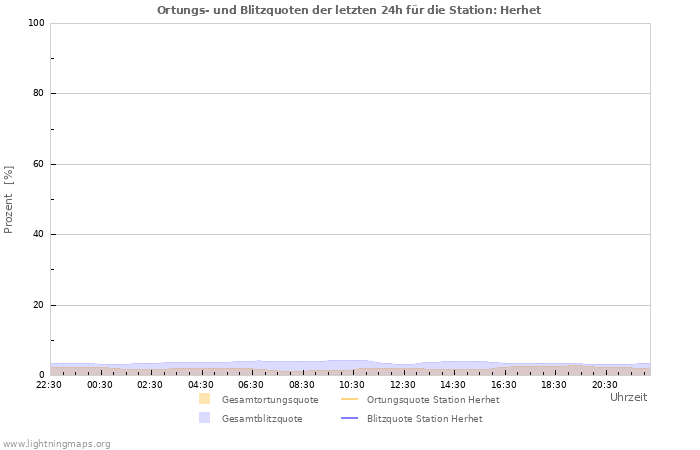 Diagramme: Ortungs- und Blitzquoten