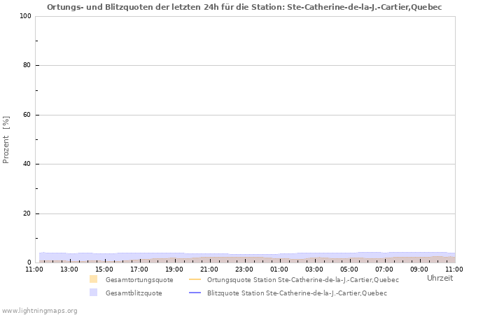 Diagramme: Ortungs- und Blitzquoten