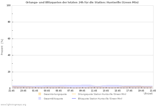 Diagramme: Ortungs- und Blitzquoten