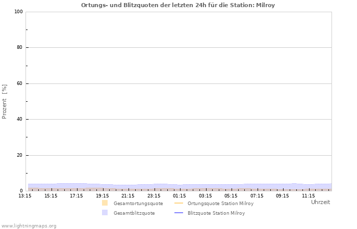 Diagramme: Ortungs- und Blitzquoten