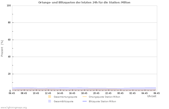 Diagramme: Ortungs- und Blitzquoten