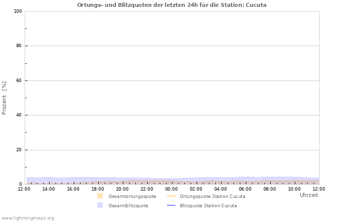 Diagramme: Ortungs- und Blitzquoten