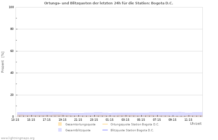 Diagramme: Ortungs- und Blitzquoten