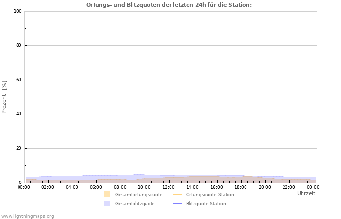 Diagramme: Ortungs- und Blitzquoten