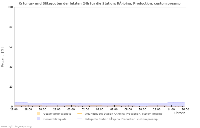 Diagramme: Ortungs- und Blitzquoten