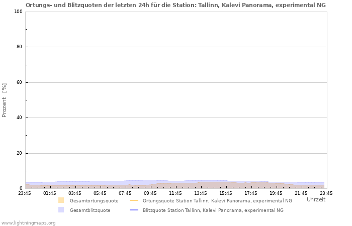 Diagramme: Ortungs- und Blitzquoten