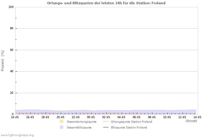 Diagramme: Ortungs- und Blitzquoten