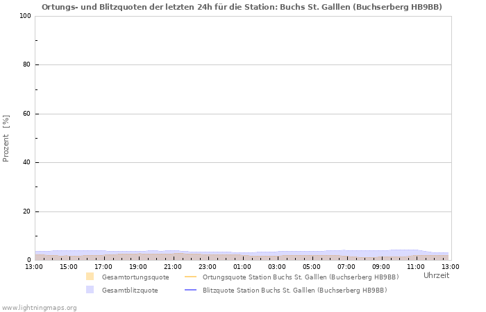 Diagramme: Ortungs- und Blitzquoten