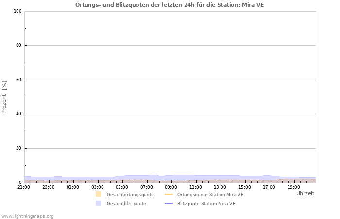 Diagramme: Ortungs- und Blitzquoten