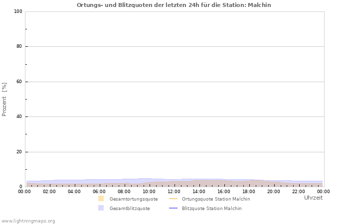 Diagramme: Ortungs- und Blitzquoten